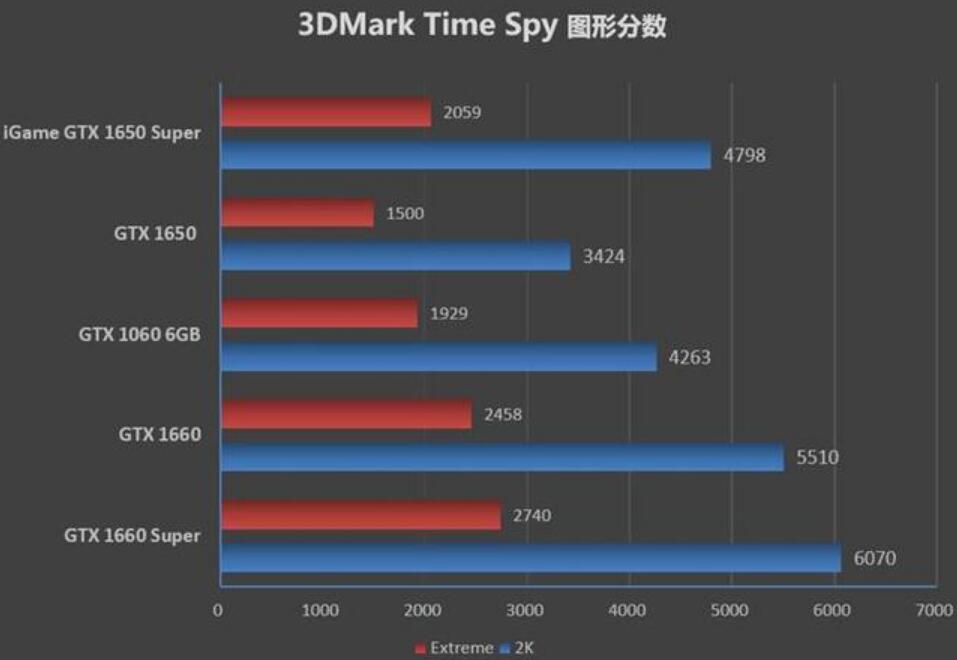 GTX1650和GTX1060哪个好?性能差多少? GTX1650和GTX1060哪个好?性能差多少?