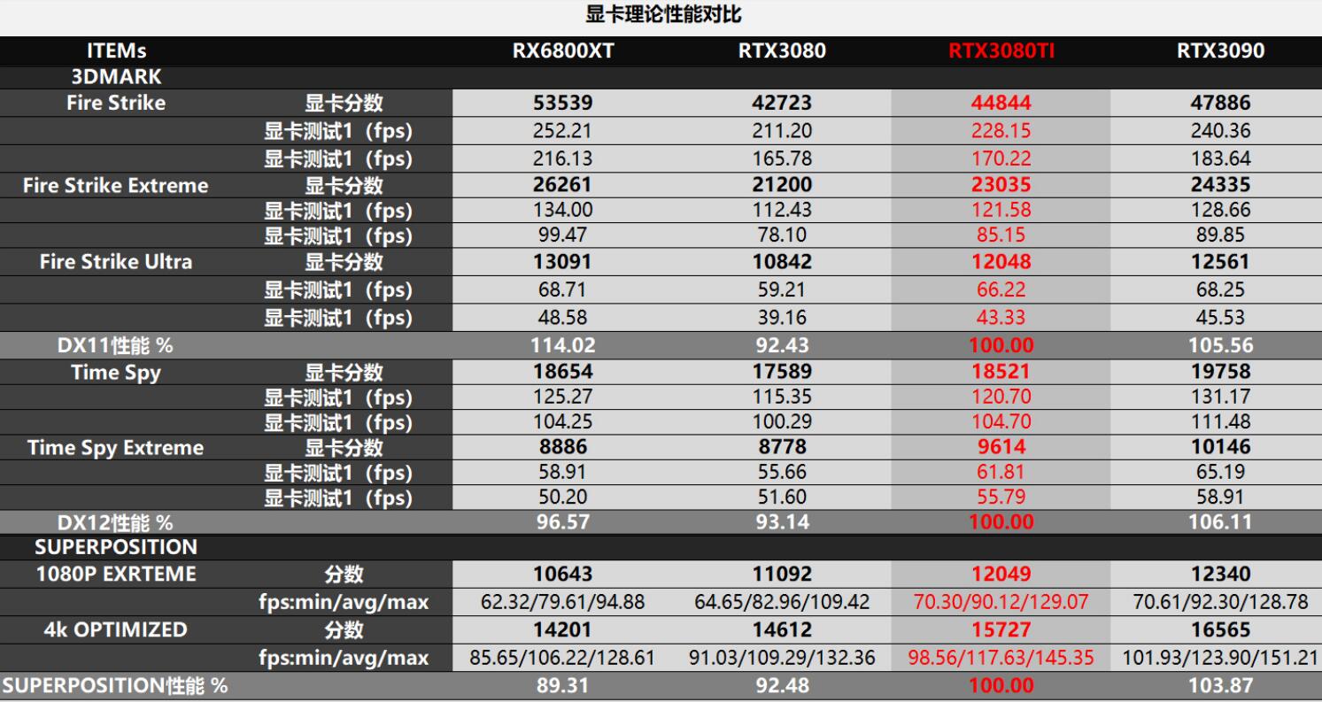 RTX3080和RTX3080Ti性能差多少？有什么区别？