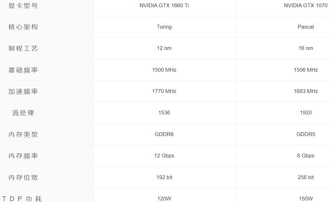 GTX1070和GTX1660Ti性能差多少？哪个好？