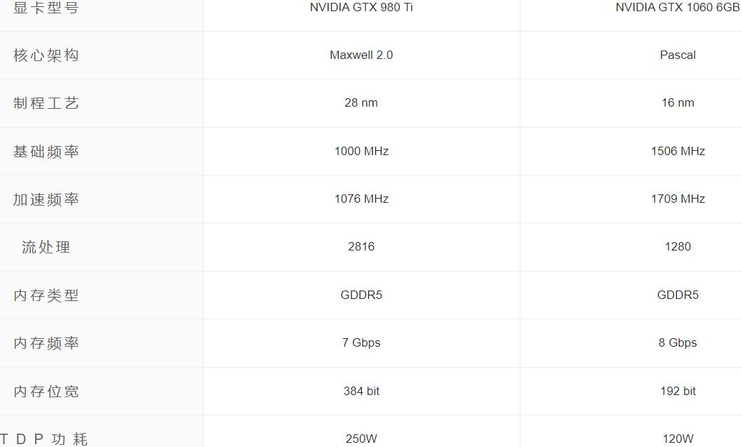 GTX980Ti和GTX1060性能差多少？哪个好？