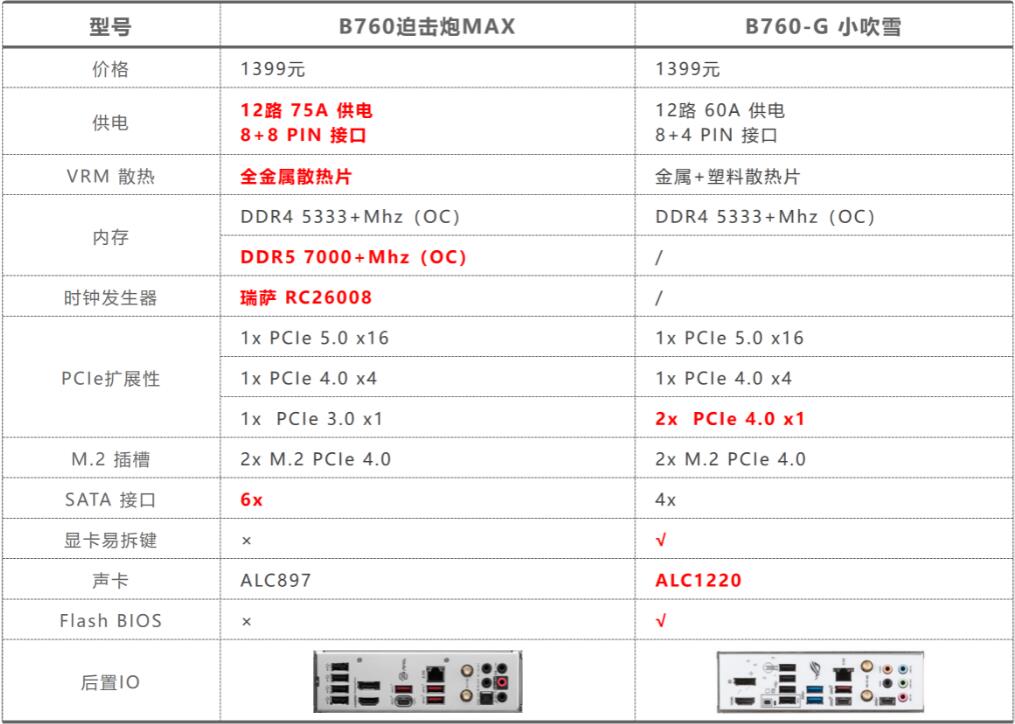 微星B760M迫击炮MAX和华硕B760-G小吹雪有什么区别？怎么选？