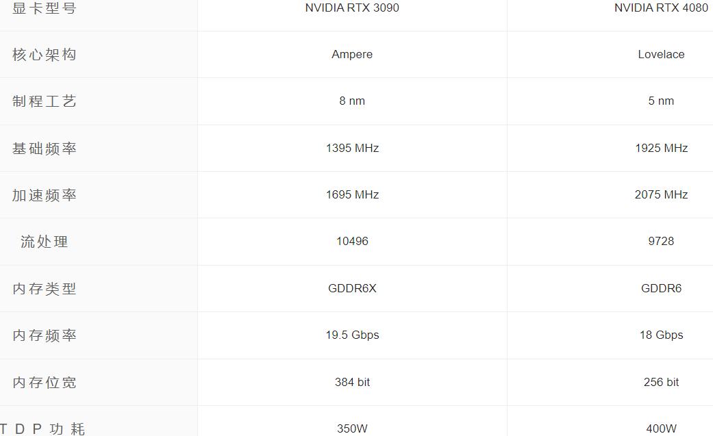 RTX3090和RTX4080性能差多少？哪个好？