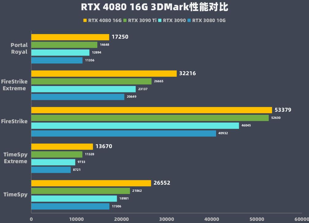 RTX3090和RTX4080性能差多少？哪个好？