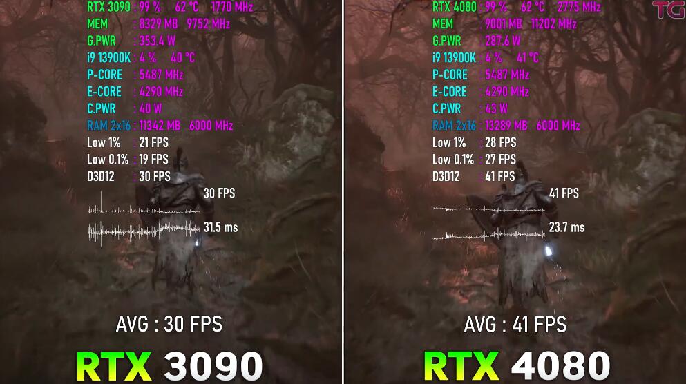 RTX3090和RTX4080性能差多少？哪个好？