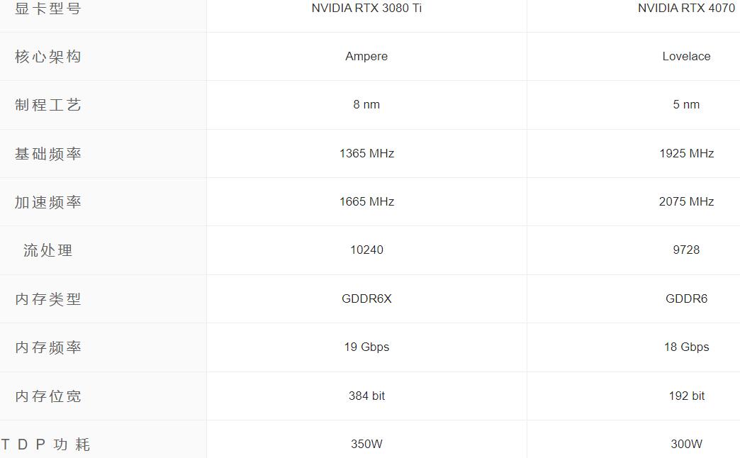 RTX3080Ti相当于40系什么显卡（RTX3080Ti和RTX4070对比评测）