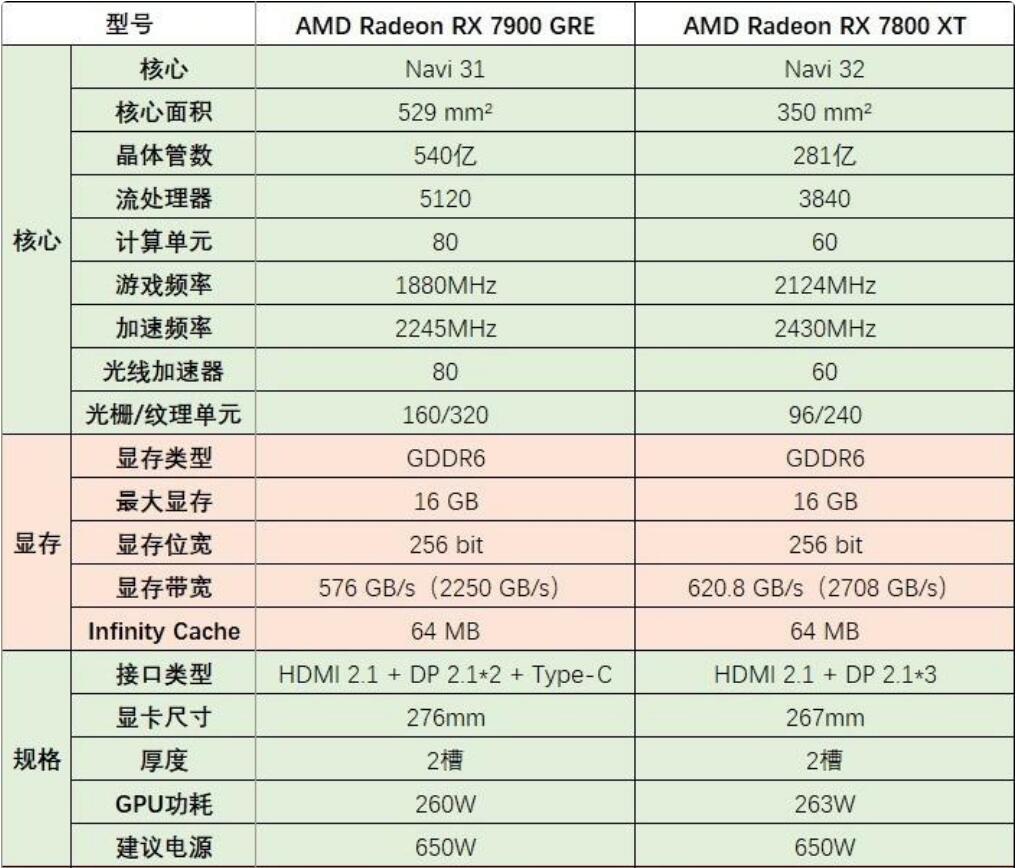 RX7800XT和RX7900GRE性能差多少？哪个好？