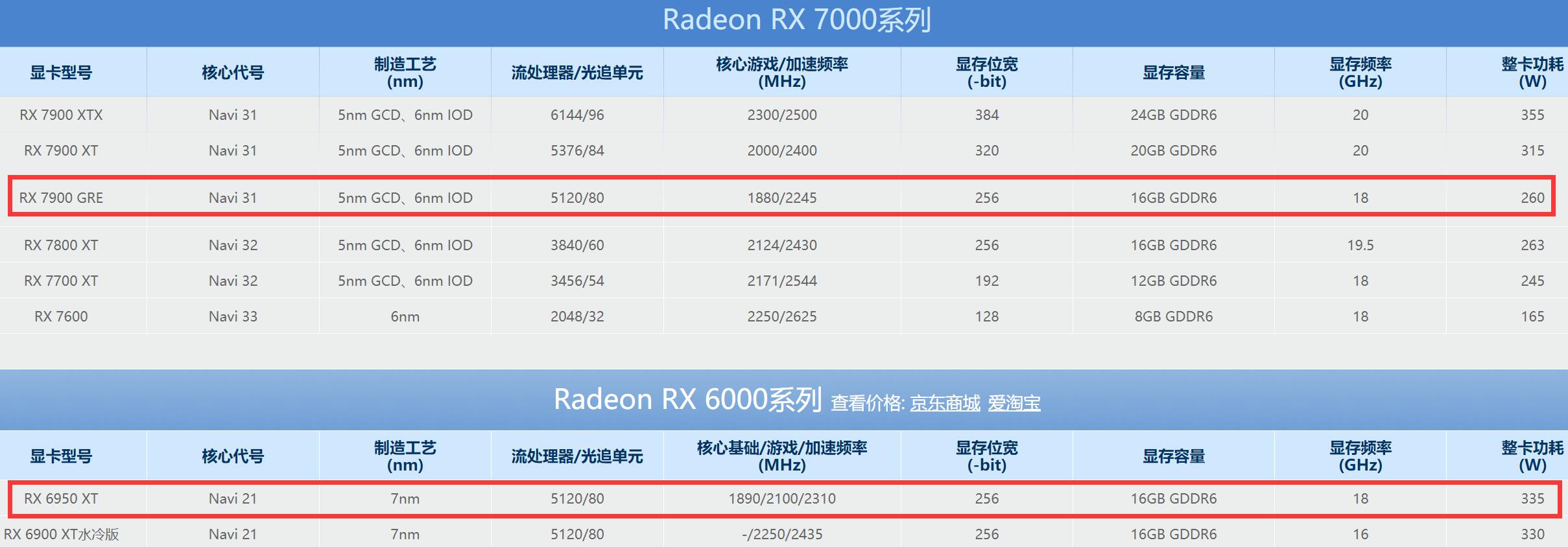 RX7900GRE和RX6950XT性能差多少？怎么选？
