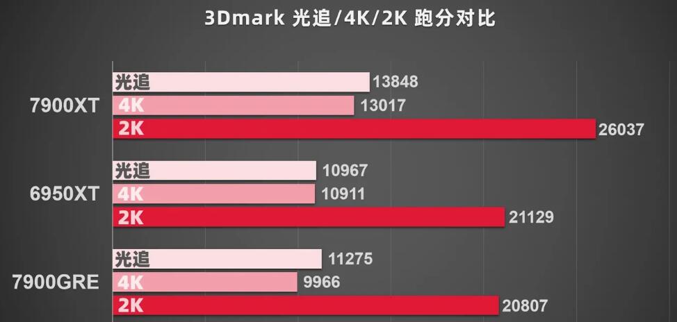 RX7900GRE和RX6950XT性能差多少？怎么选？