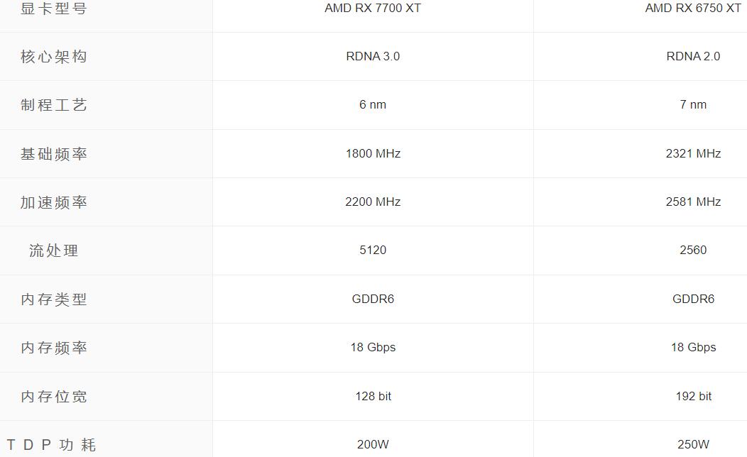 RX7700XT和RX6750XT的性能差多少？怎么选？