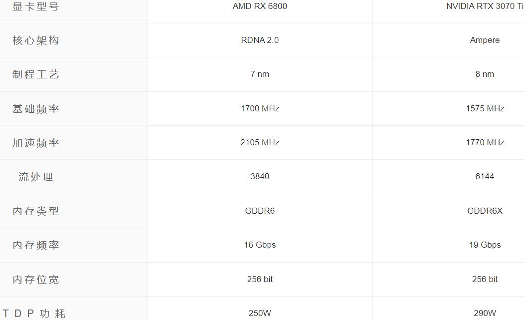 RX6800相当于什么n卡（RX6800和RTX3070Ti对比评测）
