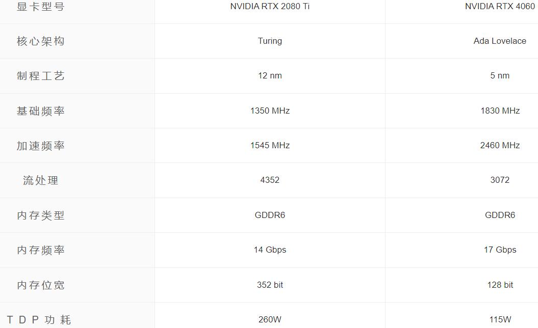 RTX2080Ti和RTX4060哪个显卡好