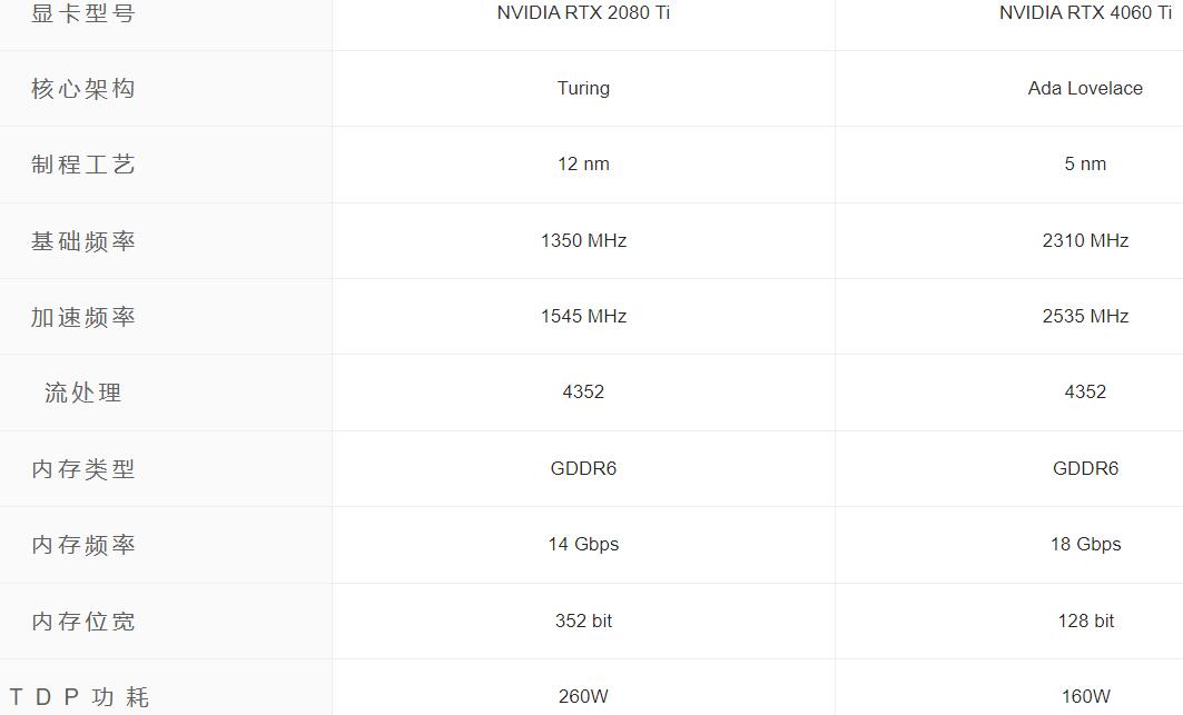 RTX2080Ti相当于40系列什么显卡（RTX2080Ti和RTX4060Ti对比评测）
