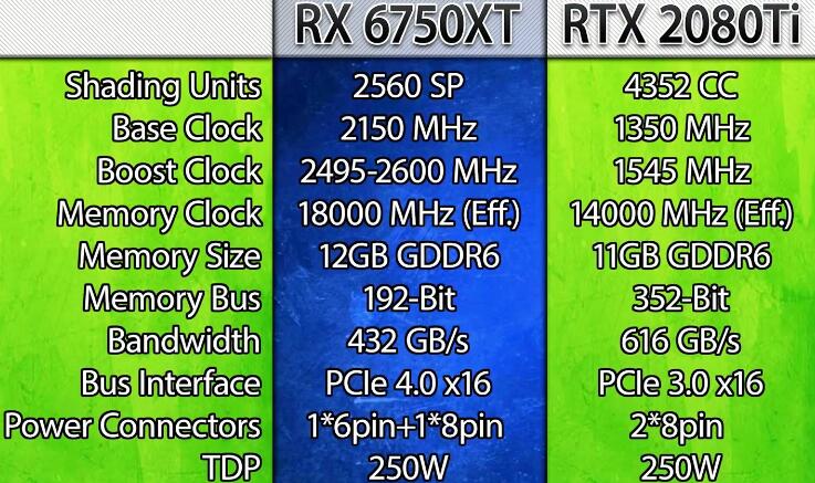 RTX2080Ti和RX6750XT性能差多少?哪个好? RTX2080Ti和RX6750XT性能差多少?哪个好?