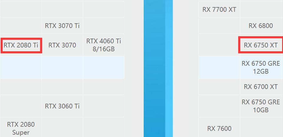 RTX2080Ti和RX6750XT性能差多少?哪个好? RTX2080Ti和RX6750XT性能差多少?哪个好?