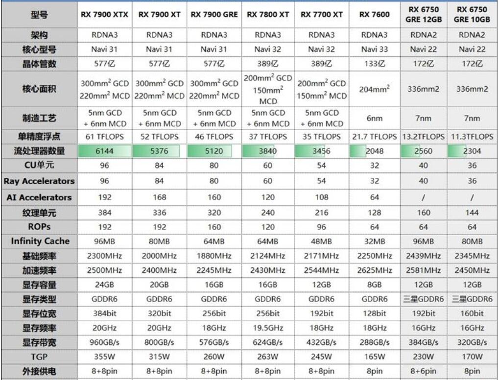 RX6750GRE比RX7600强多少?哪个好? RX6750GRE比RX7600强多少?哪个好?