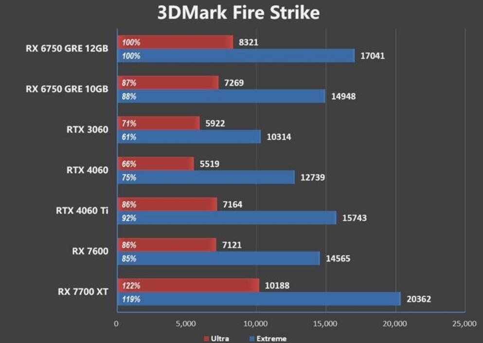 RX6750GRE比RX7600强多少?哪个好? RX6750GRE比RX7600强多少?哪个好?