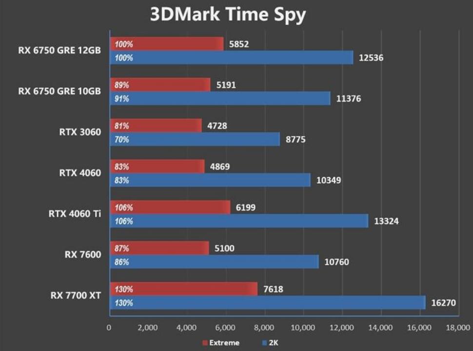 RX6750GRE比RX7600强多少?哪个好? RX6750GRE比RX7600强多少?哪个好?