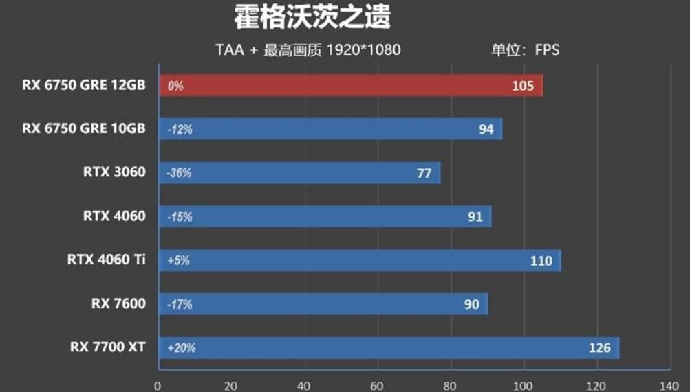 RX6750GRE比RX7600强多少?哪个好? RX6750GRE比RX7600强多少?哪个好?