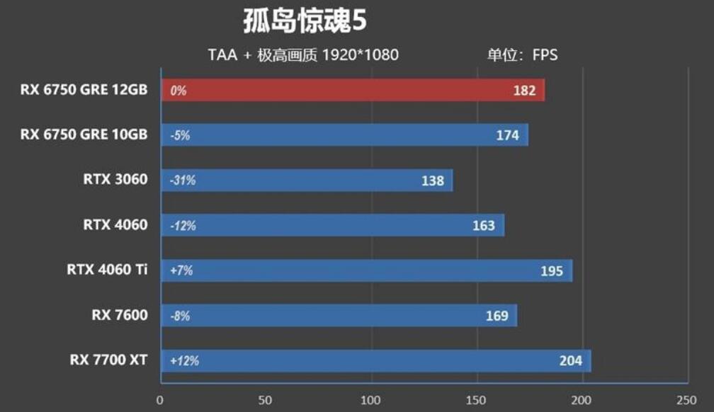 RX6750GRE比RX7600强多少?哪个好? RX6750GRE比RX7600强多少?哪个好?