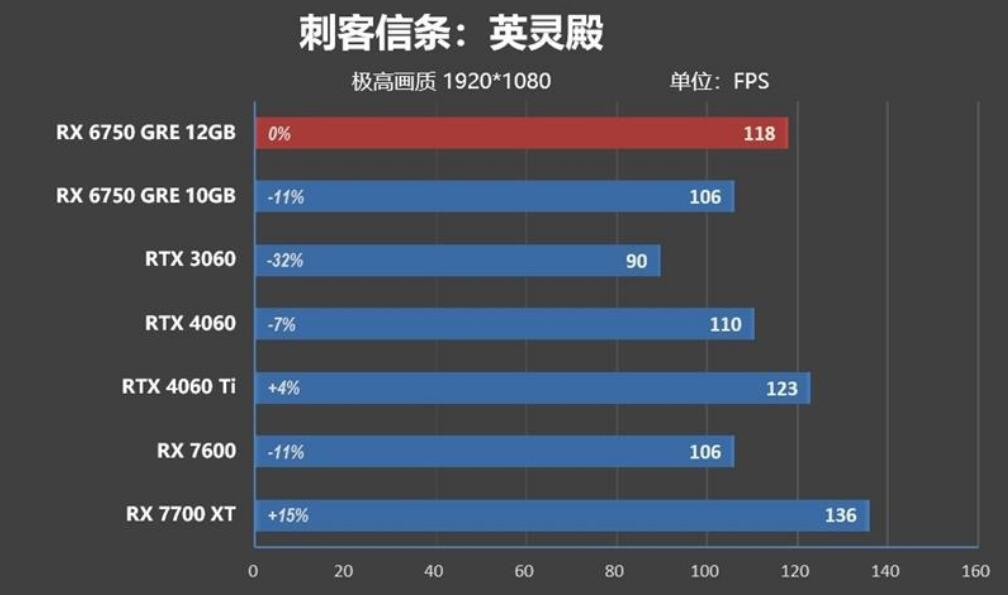 RX6750GRE比RX7600强多少?哪个好? RX6750GRE比RX7600强多少?哪个好?