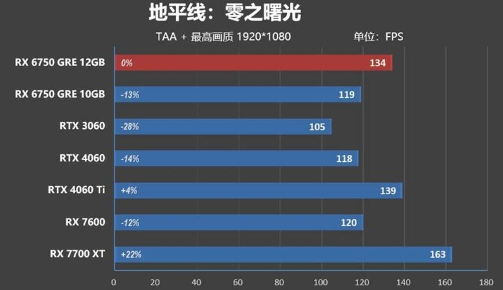 RX6750GRE比RX7600强多少?哪个好? RX6750GRE比RX7600强多少?哪个好?