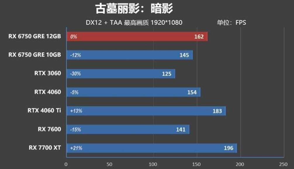 RX6750GRE比RX7600强多少?哪个好? RX6750GRE比RX7600强多少?哪个好?
