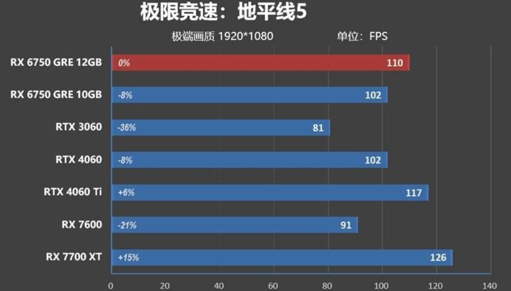 RX6750GRE比RX7600强多少?哪个好? RX6750GRE比RX7600强多少?哪个好?