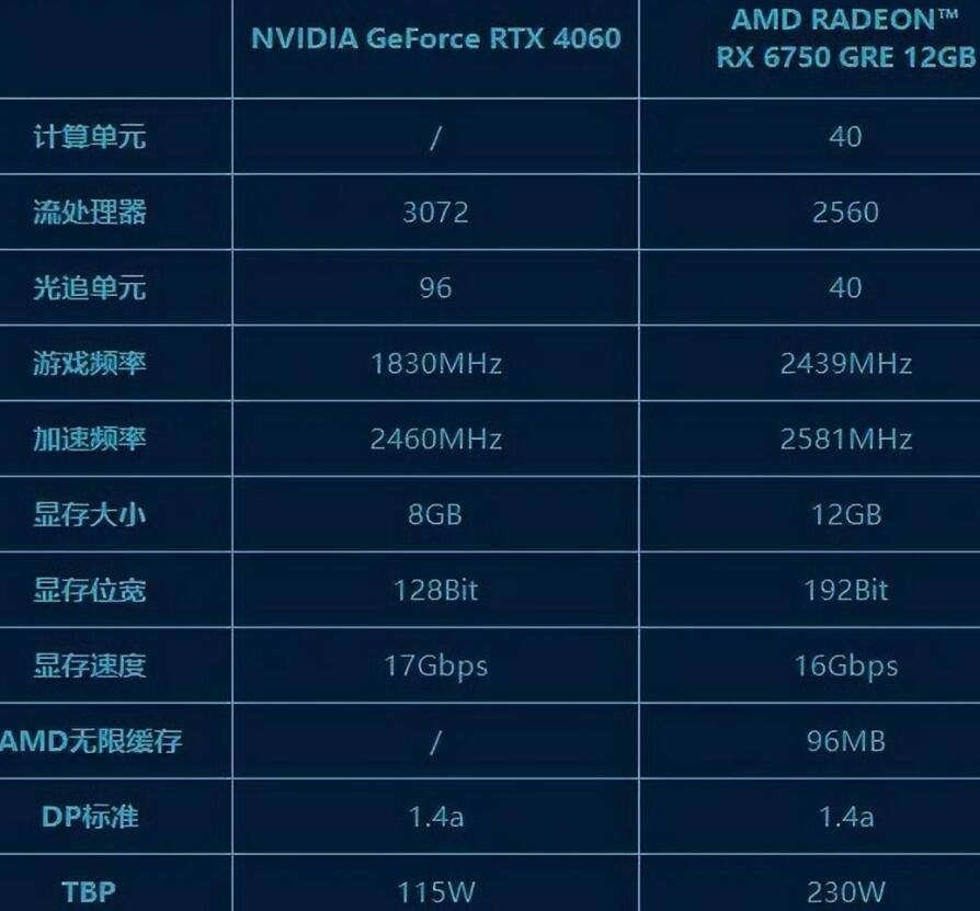 RX6750GR和RTX4060性能差多少？哪个好？