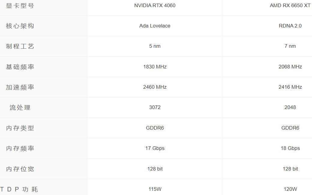 RX6650XT和RTX4060性能差多少？哪个好？