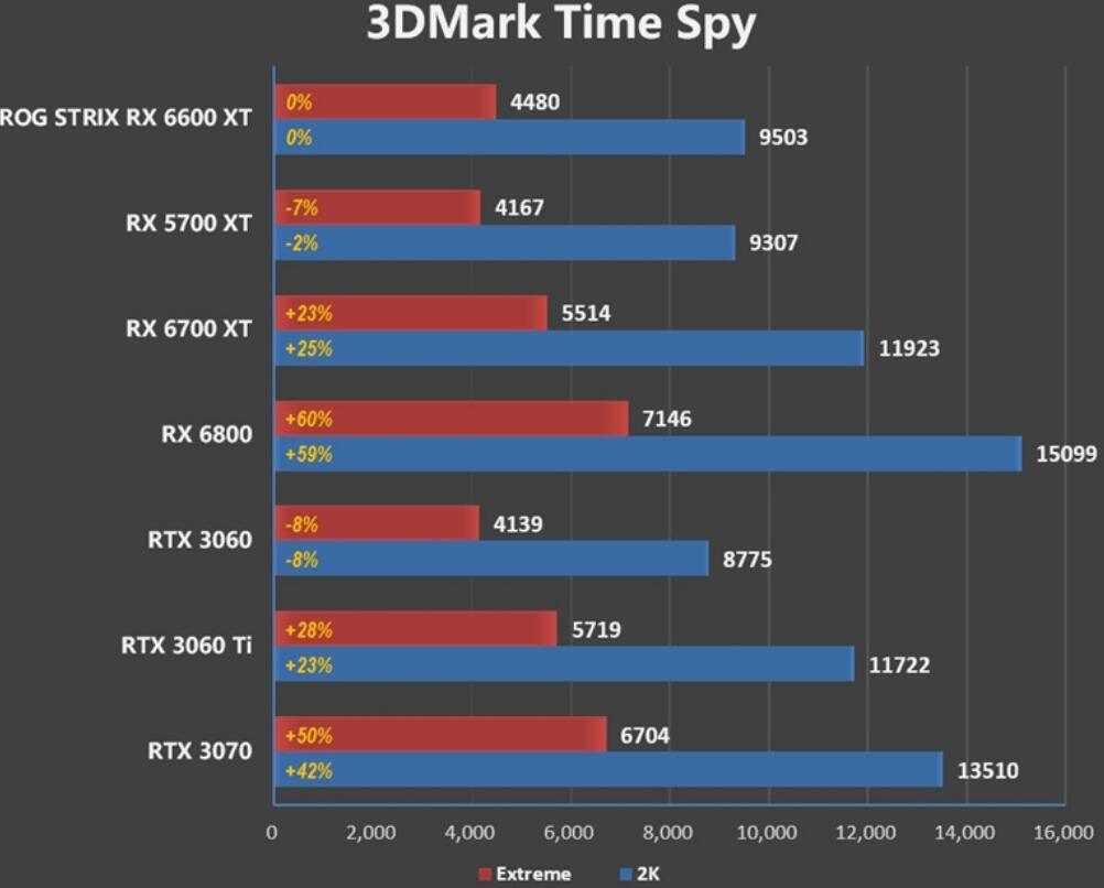 RX5700XT和RX6600XT性能差多少?哪个好? RX5700XT和RX6600XT性能差多少?哪个好?