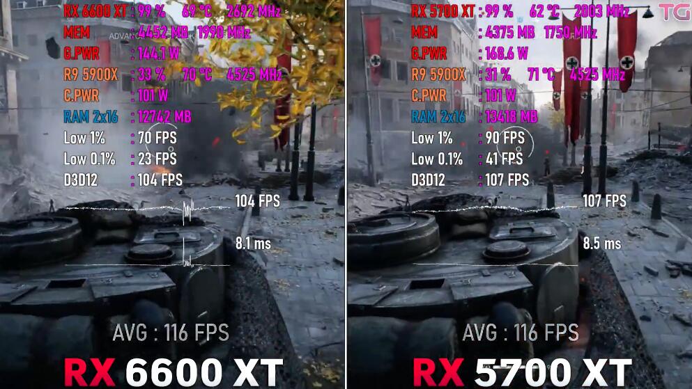 RX5700XT和RX6600XT性能差多少?哪个好? RX5700XT和RX6600XT性能差多少?哪个好?