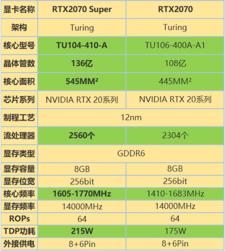 RTX2070Super和RTX2070的区别是什么？性能差多少？