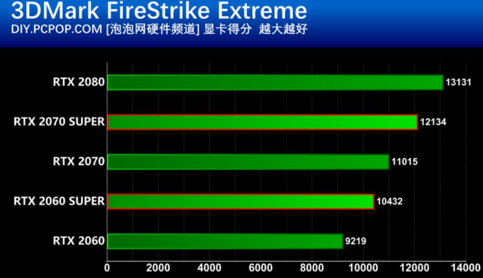 RTX2070Super和RTX2070的区别是什么?性能差多少? RTX2070Super和RTX2070的区别是什么?性能差多少?