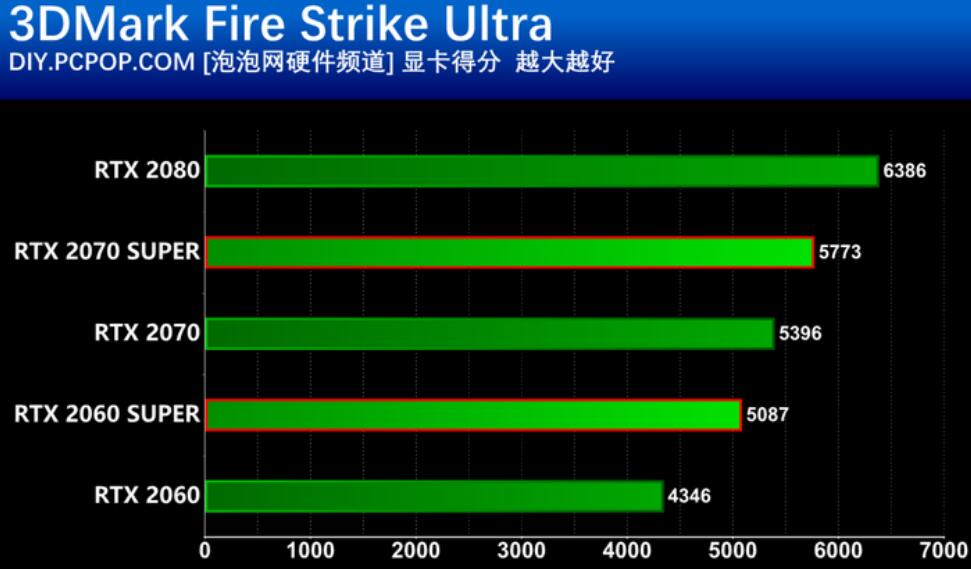 RTX2070Super和RTX2070的区别是什么?性能差多少? RTX2070Super和RTX2070的区别是什么?性能差多少?