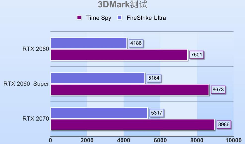 RTX2060Super比RTX2060强多少？有什么区别？