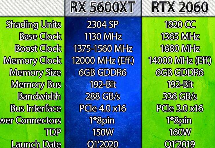RX5600XT相当于什么n卡（RX5600XT和RTX2060对比评测）