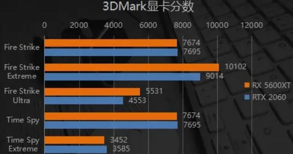 RX5600XT相当于什么n卡（RX5600XT和RTX2060对比评测）