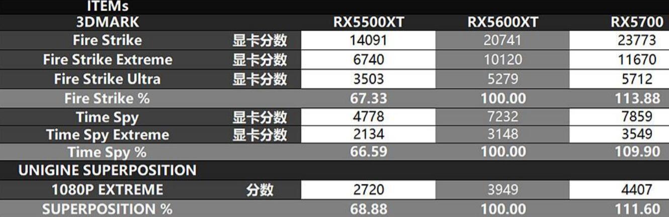 RX5600XT和RX5700哪个好？性能差多少？