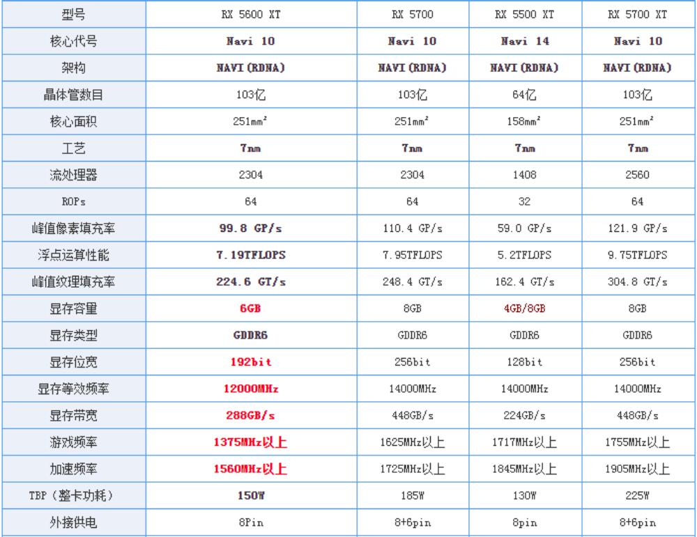 RX5600XT和RX5700XT性能差多少？