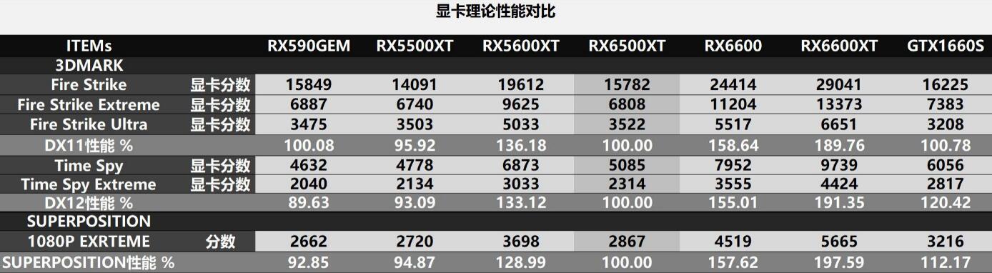 RX6500XT和RX6600性能差多少？哪个好？