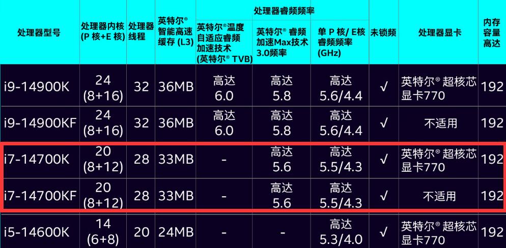 i7 14700K和i7 14700KF的区别是什么 i7 14700K和i7 14700KF的区别是什么