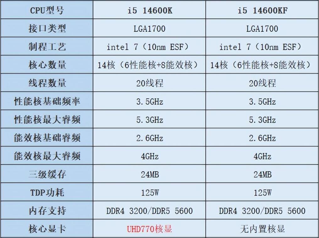i5 14600K和i5 14600KF有什么区别
