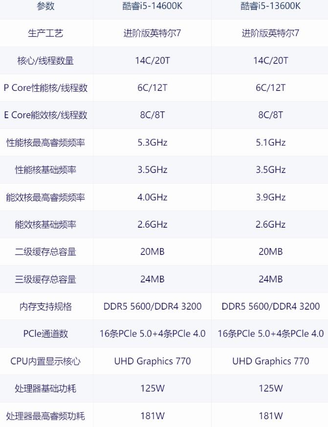 i5 13600K和i5 14600K性能差多少？哪个好？