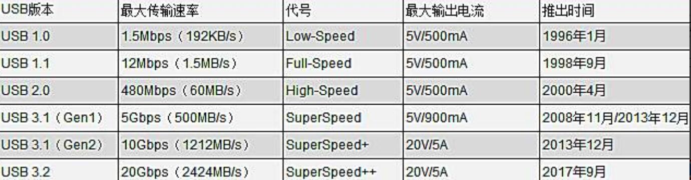 usb3.0和3.2的区别是什么