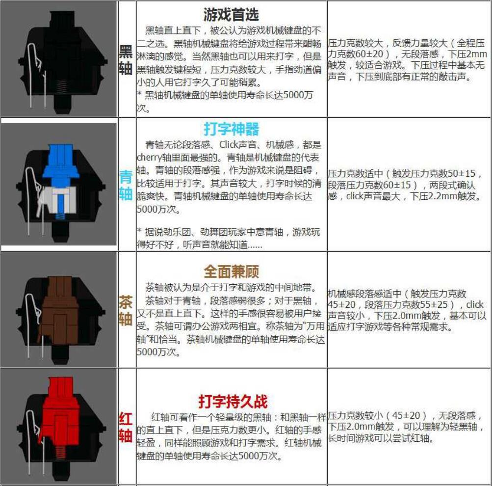 机械键盘轴的区别（四种轴的不同点）