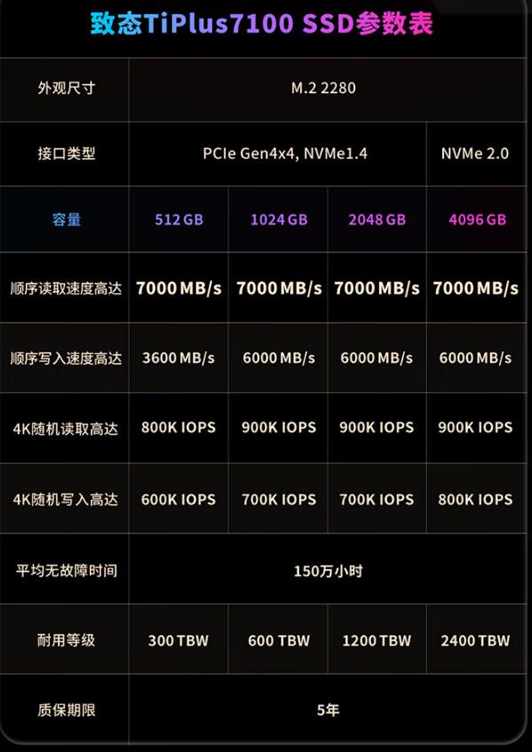 致态tiplus7100和ti600的区别是什么 致态tiplus7100和ti600的区别是什么