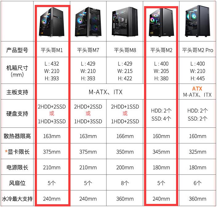 先马平头哥M1和M2有什么区别 先马平头哥M1和M2有什么区别