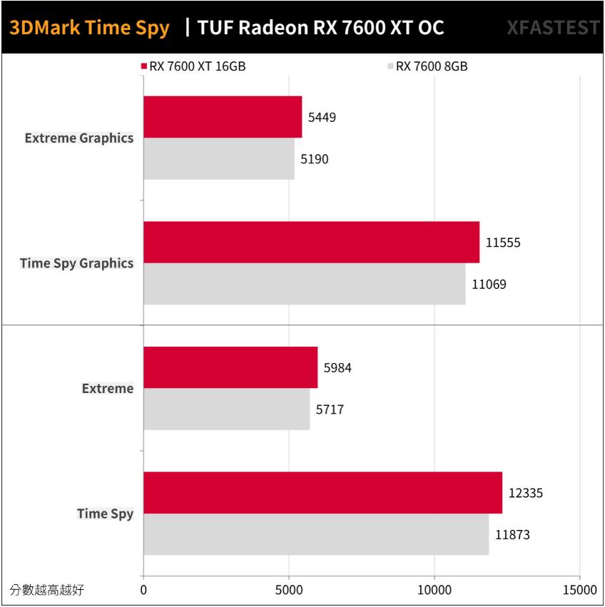 ASUS TUF Gaming RX7600XT OC 16GB开箱评测 ASUS TUF Gaming RX7600XT OC 16GB开箱评测