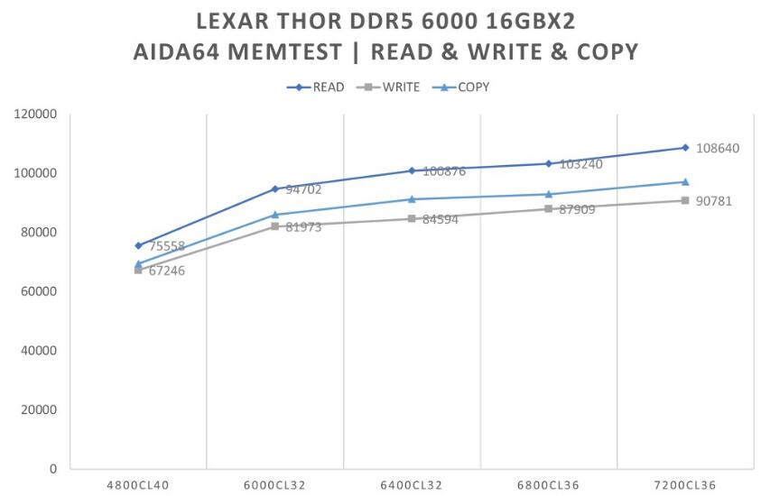 LEXAR THOR DDR5 6000 16GBx2內存开箱测试 LEXAR THOR DDR5 6000 16GBx2內存开箱测试