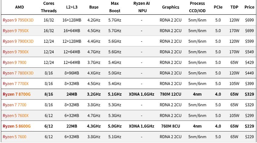 AMD Ryzen 8700G和8600G开箱评测 AMD Ryzen 8700G和8600G开箱评测